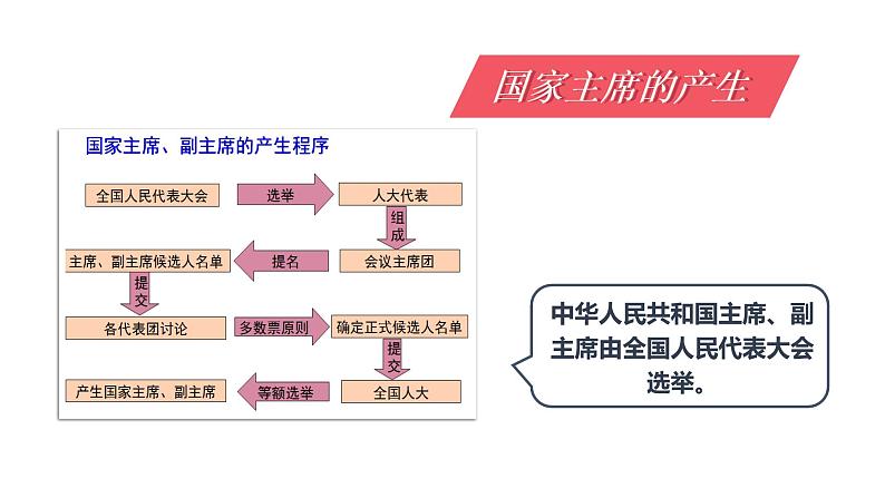 6.2 中华人民共和国主席（课件）八年级道德与法治下册第4页