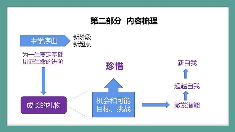 道德与法治 7年级上册 第一单元成长的节拍课件带配套教案06