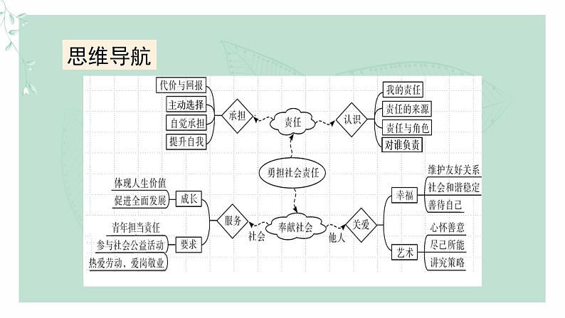 道德与法治八年级上册同步课件 《勇担社会责任》复习课教学课件06