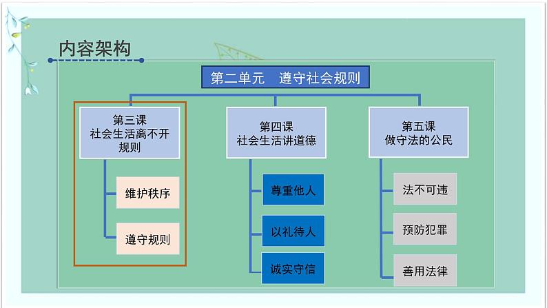 道德与法治八年级上册同步课件 遵守社会规则第5页