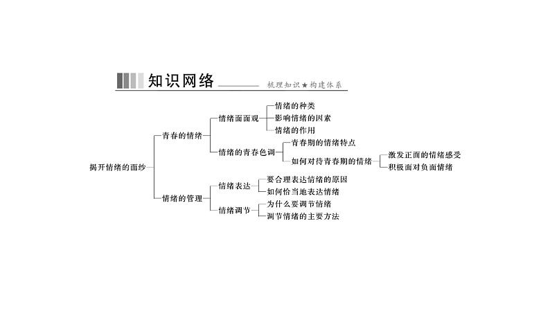 统编版道德与法治·七年级下册 第二单元 第四课 第1课时 青春的情绪[训练课件]第2页