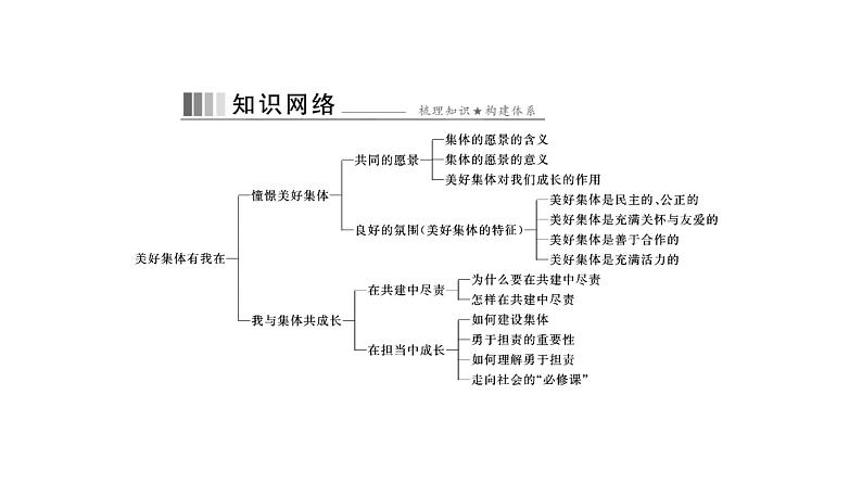 统编版道德与法治·七年级下册 第三单元 第八课 第1课时 憧憬美好集体[训练课件]第2页