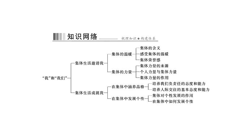 统编版道德与法治·七年级下册 第三单元 第六课 第1课时 集体生活邀请我[训练课件]第2页