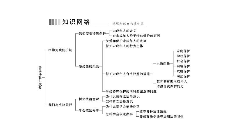 统编版道德与法治·七年级下册 第四单元 第十课 第1课时 法律为我们护航[训练课件]第2页