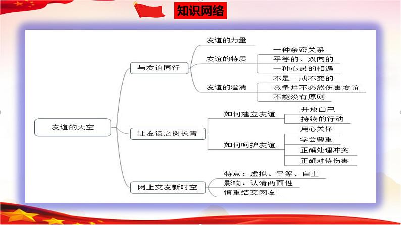 中考道德与法治一轮复习精品课件+模拟测试  专题02  友谊的天空（模拟测试）03