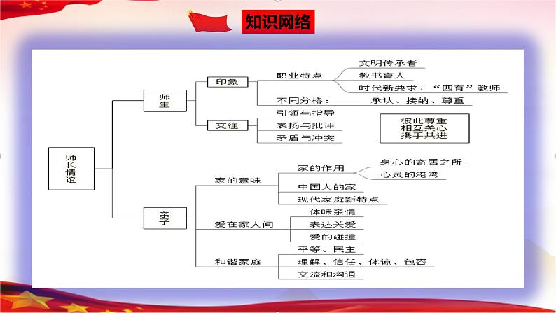 专题03  师长情谊（精讲课件）-2022年中考道德与法治一轮复习精品课件及模拟测试第3页