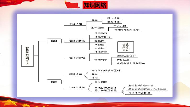 专题06  做情绪情感的主人（精讲课件）-2022年中考道德与法治一轮复习精品课件及模拟测试第3页
