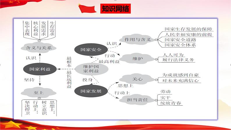 专题12  维护国家利益（精讲课件）-2022年中考道德与法治一轮复习精品课件及模拟测试第3页