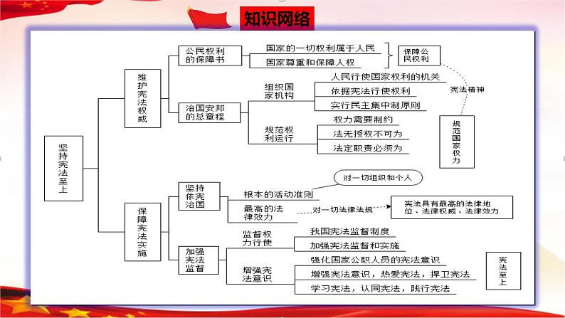 中考道德与法治一轮复习精品课件+模拟测试  专题13  坚持宪法至上（模拟测试）03