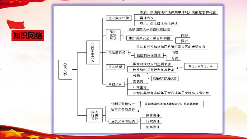 专题14  理解权利义务（精讲课件）-2022年中考道德与法治一轮复习精品课件及模拟测试第4页