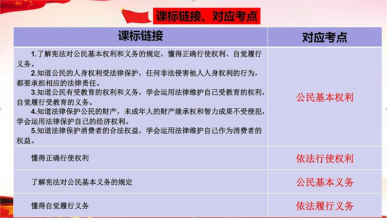 专题14  理解权利义务（精讲课件）-2022年中考道德与法治一轮复习精品课件及模拟测试第5页