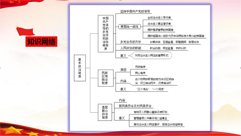 中考道德与法治一轮复习精品课件+模拟测试  专题15  人民当家作主（模拟测试）04