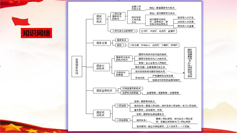 中考道德与法治一轮复习精品课件+模拟测试  专题15  人民当家作主（模拟测试）05