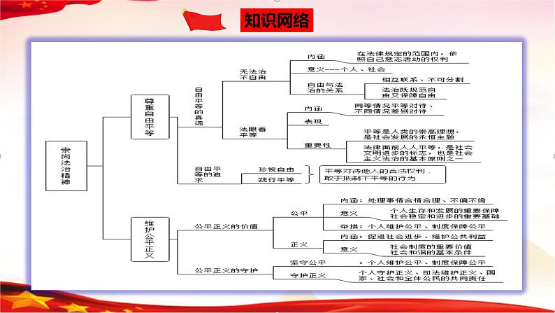 专题16  崇尚法治精神（精讲课件）-2022年中考道德与法治一轮复习精品课件及模拟测试第3页