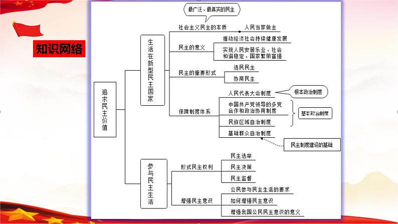 中考道德与法治一轮复习精品课件+模拟测试  专题18  民主与法治（模拟测试）03