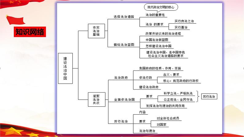 中考道德与法治一轮复习精品课件+模拟测试  专题18  民主与法治（模拟测试）04