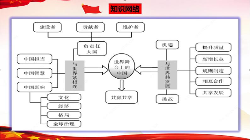 专题22 世界舞台上的中国（精讲课件）-2022年中考道德与法治一轮复习精品课件及模拟测试第3页