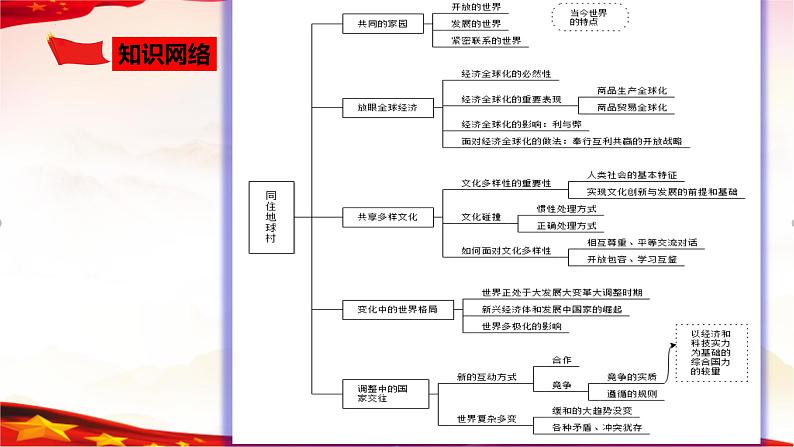 专题21 我们共同的世界（精讲课件）-2022年中考道德与法治一轮复习精品课件及模拟测试第3页