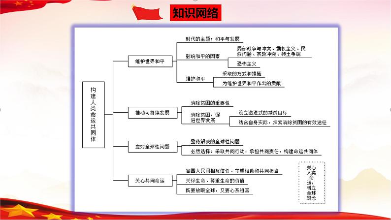 专题21 我们共同的世界（精讲课件）-2022年中考道德与法治一轮复习精品课件及模拟测试第4页