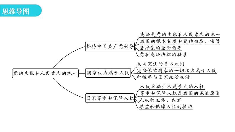 人教版八年级道德与法治下册第一课时党的主张和人民意志的统一教学课件第4页