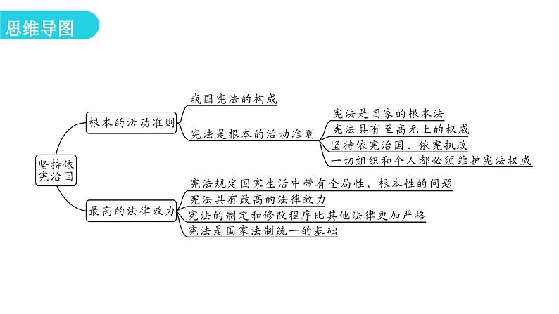 人教版八年级道德与法治下册第一课时坚持依宪治国教学课件第4页