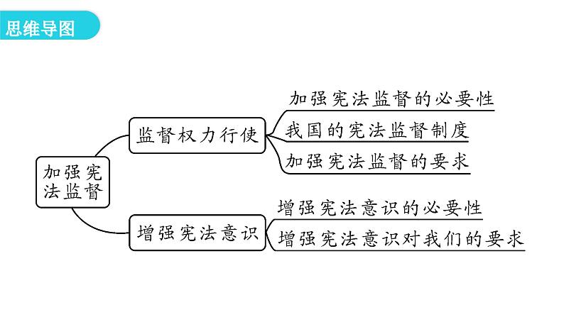 人教版八年级道德与法治下册第二课时加强宪法监督教学课件第4页