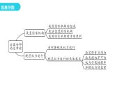 人教版八年级道德与法治下册第二课时治国安邦的总章程教学课件