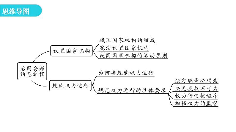 人教版八年级道德与法治下册第二课时治国安邦的总章程教学课件04