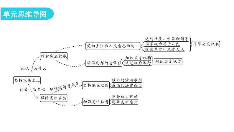 人教版八年级道德与法治下册第一单元复习教学课件第3页