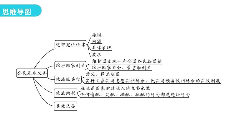 人教版八年级道德与法治下册第一课时公民基本义务教学课件第4页