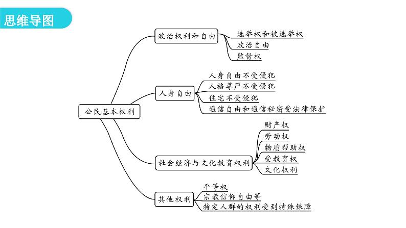 人教版八年级道德与法治下册第一课时公民基本权利教学课件04