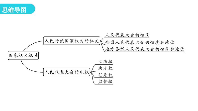 人教版八年级道德与法治下册第一课时国家权力机关教学课件第4页