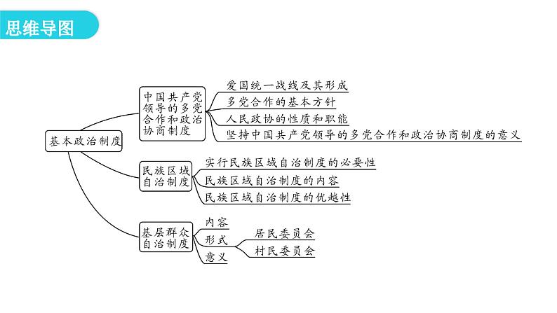 人教版八年级道德与法治下册第二课时基本政治制度教学课件第4页