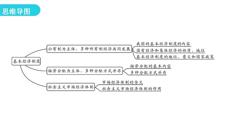 人教版八年级道德与法治下册第三课时基本经济制度教学课件第4页