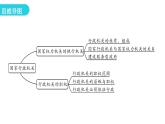 人教版八年级道德与法治下册第三课时国家行政机关教学课件