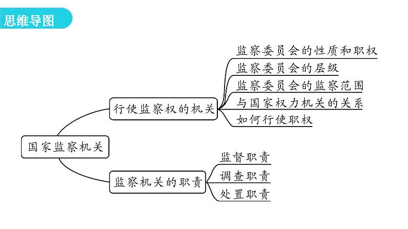 人教版八年级道德与法治下册第四课时国家监察机关教学课件第4页