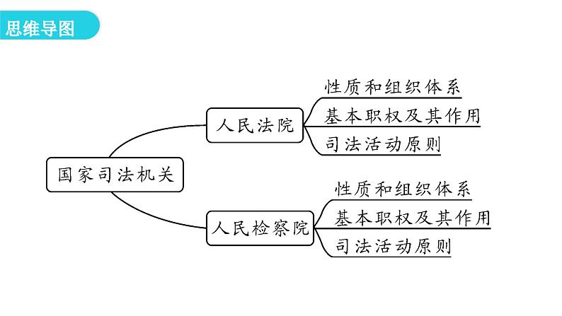 人教版八年级道德与法治下册第五课时国家司法机关教学课件第4页