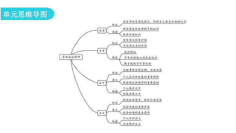 人教版八年级道德与法治下册第四单元复习教学课件第3页