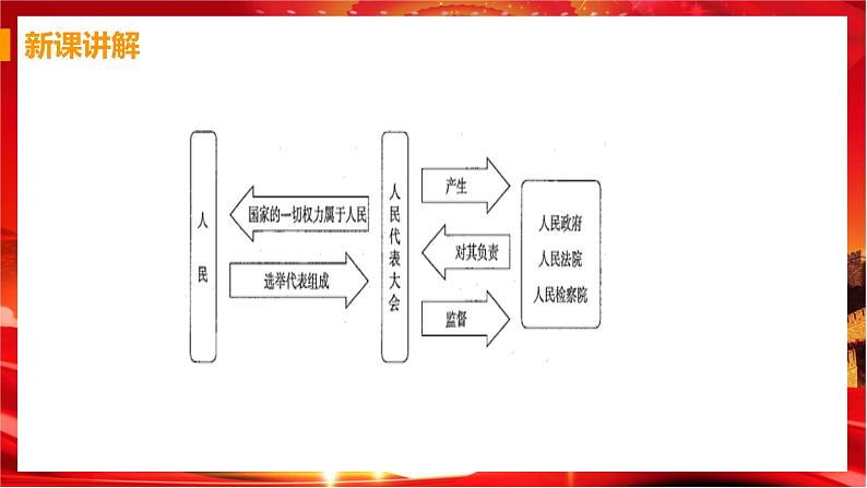 1.2 治国安邦的总章程（课件+教案+导学案+练习+视频素材）07