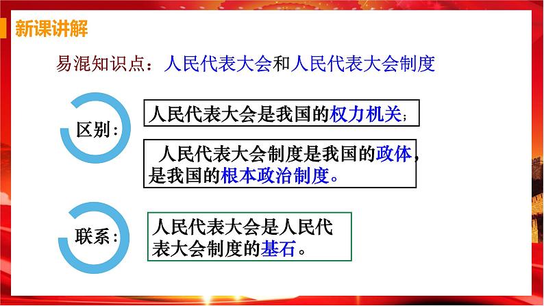 第二框 根本政治制度第8页