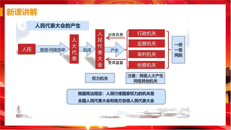 6.1 国家权力机关（课件+教案+导学案+练习+视频素材）07