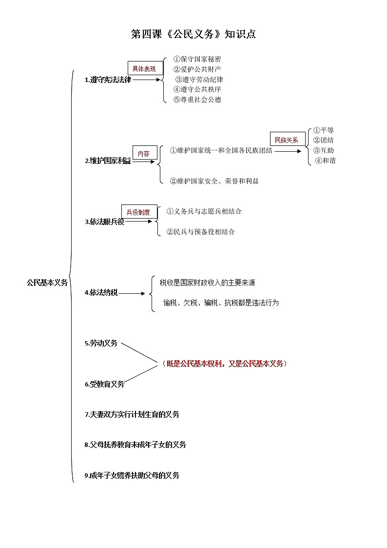 第四课 《公民义务》知识点第1页