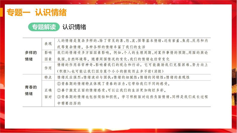 人教版道德与法治七下 第二单元（专题课件+单元检测+单元思维导图）02