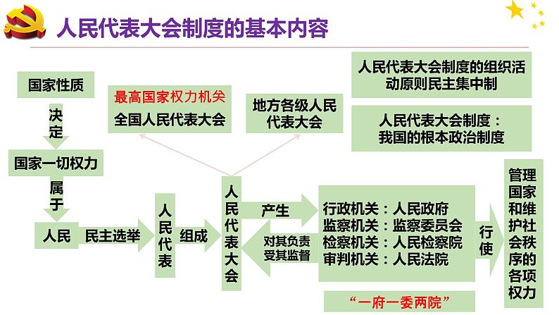 八下道法5.2根本政治制度  课件PPT+教案07