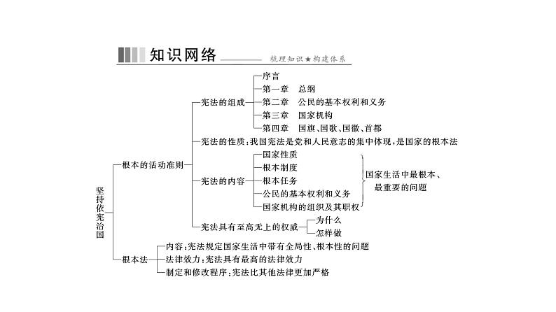 统编版道德与法治·八年级下册  坚持依宪治国[训练课件]第2页