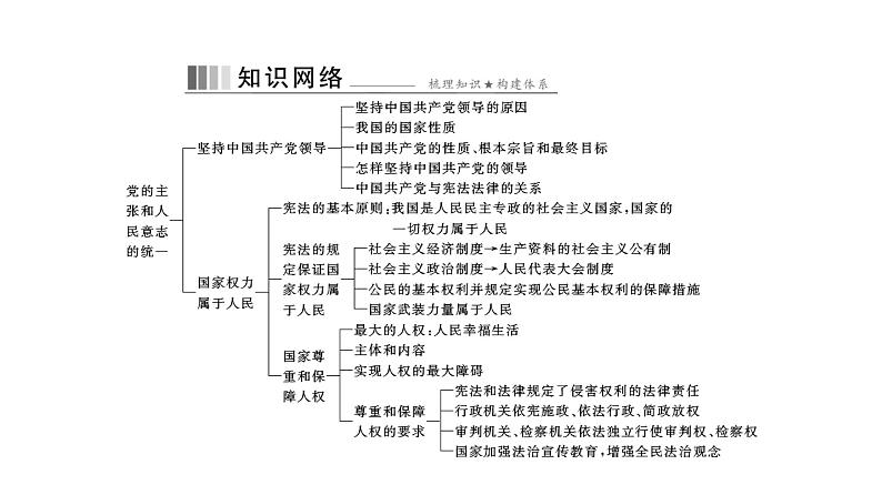 统编版道德与法治·八年级下册 党的主张和人民意志的统一[训练课件]第2页