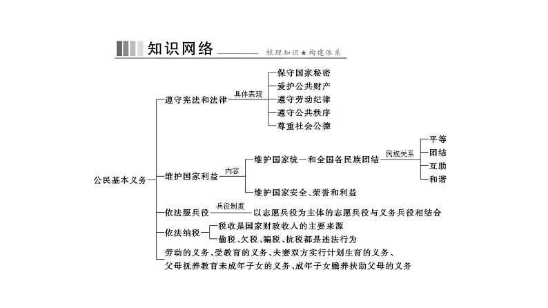 统编版道德与法治·八年级下册  公民基本义务[训练课件]02