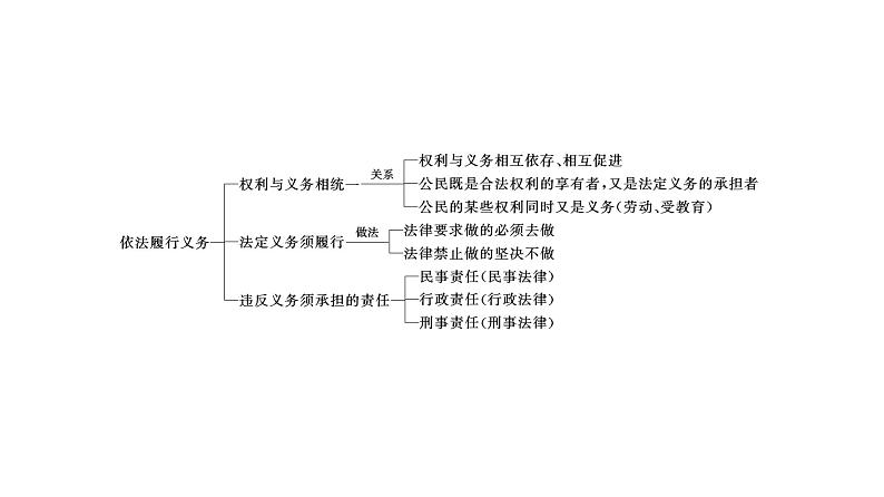 统编版道德与法治·八年级下册  公民基本义务[训练课件]03