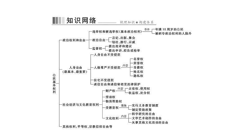 统编版道德与法治·八年级下册  公民基本权利[训练课件]02