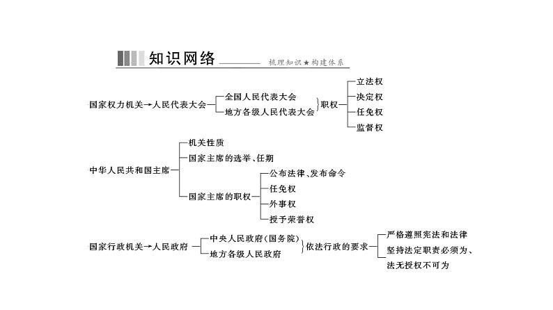 统编版道德与法治·八年级下册  国家权力机关 中华人民共和国主席[训练课件]第2页